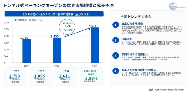 トンネル式ベーキングオーブン業界レポート:販売量、価格動向、供給能力と市場予測2026-2032 QYResearch