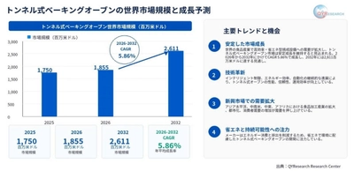 トンネル式ベーキングオーブン業界レポート：販売量、価格動向、供給能力と市場予測2026-2032 QYResearch