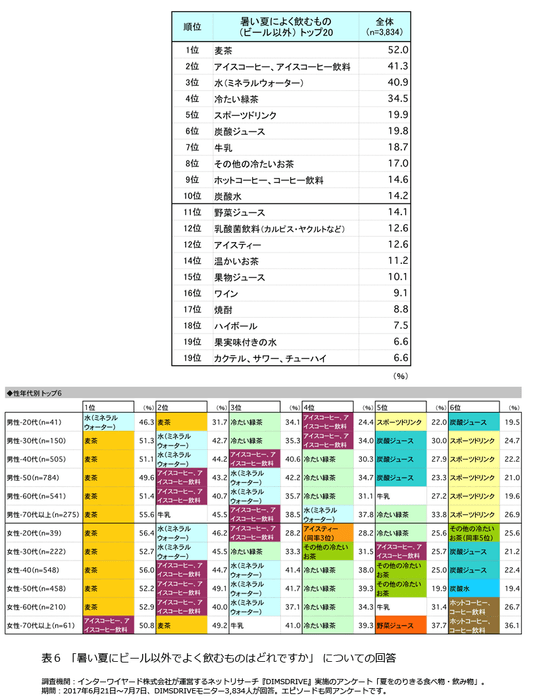 表6「暑い夏にビール以外でよく飲むものはどれですか」についての回答