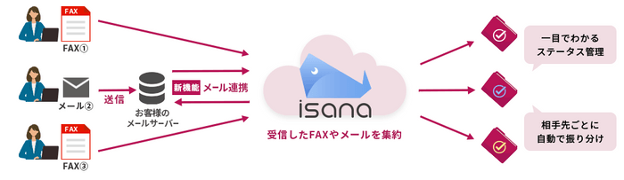 【新機能でのメール取得】取引先から自社宛へ送付したメールを『isana』が自動取得