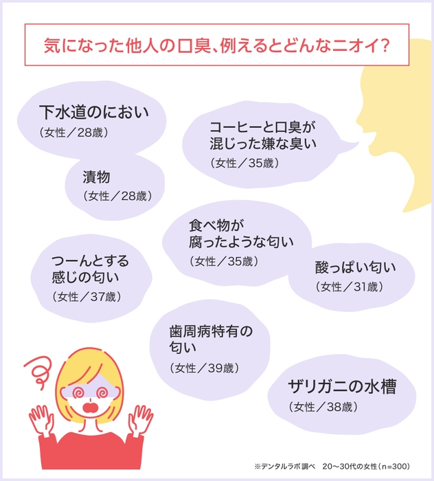 他人の口臭を例えると、どんなニオイがする？