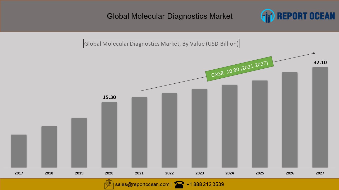 分子診断市場は、2027年に321億ドルに達すると予想される