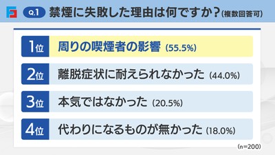 Q1:禁煙に失敗した理由