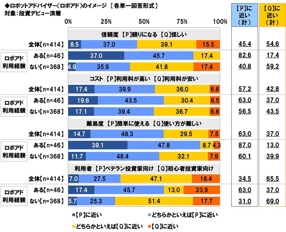 ロボアドのイメージ（利用経験別）