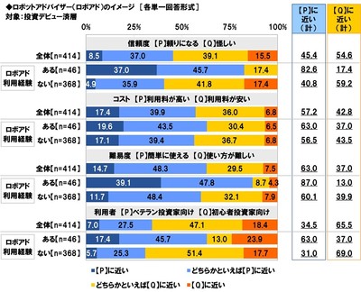 ロボアドのイメージ(利用経験別)