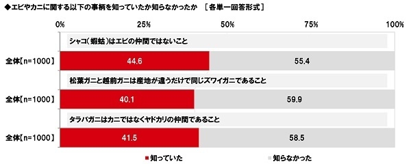 エビやカニに関する事柄の認知率