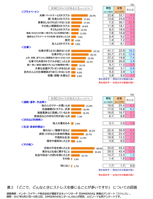 表2 「どこで、どんなときにストレスを感じることが多いですか」 についての回答