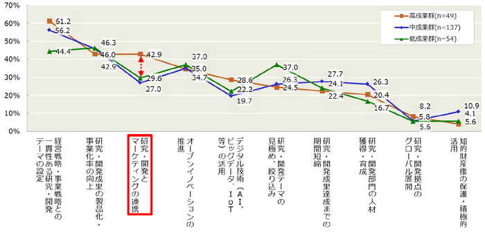 【図6-2】研究・開発部門で現在、特に重視している課題(成果群別の比較)