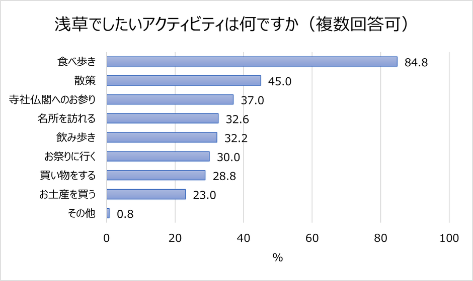 浅草でしたいアクティビティは何ですか