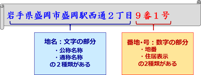 【日本住所の基本表示】