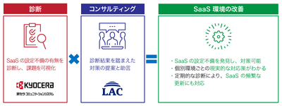 SaaS向けのセキュリティ設定診断のサービス提供イメージ