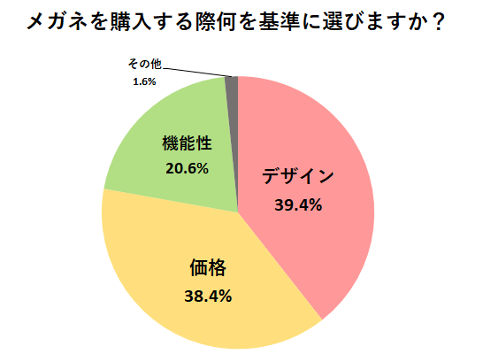 メガネを購入する際何を基準に選びますか?