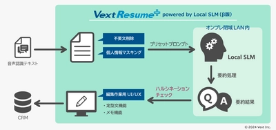 オンプレ閉域LAN内のセキュアな環境で 生成AIによる高精度自動要約を実現 「VextResume+ powered by Local SLM(β版)」リリース