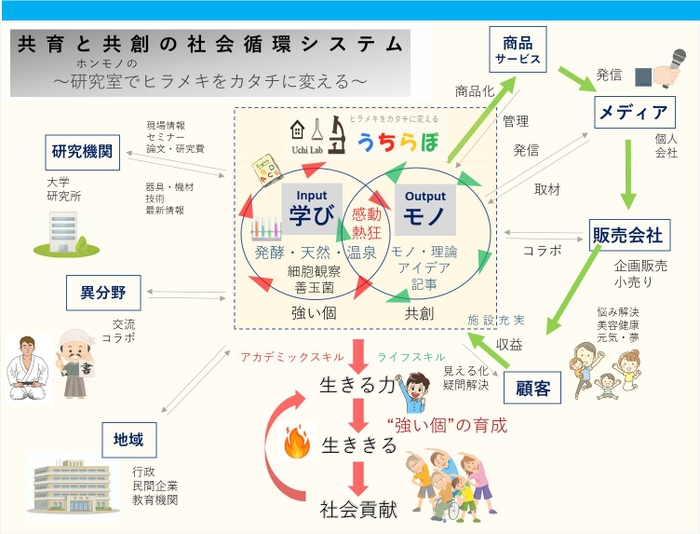 ＜教育者が企業活動で収益をあげて学び場を発展させる社会循環システムづくり＞