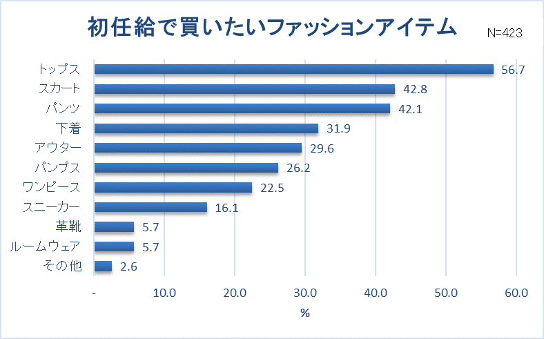 グラフ2-2