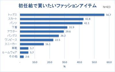 グラフ2-2