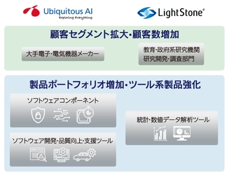 ユビキタスAI、ライトストーン社の株式取得、子会社化で合意
