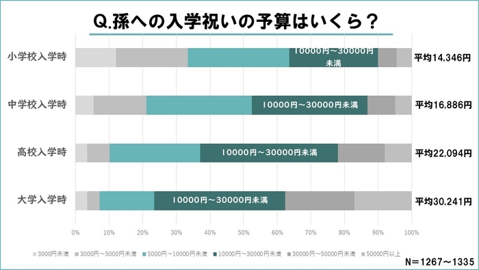 孫への入学祝いの予算はいくら？