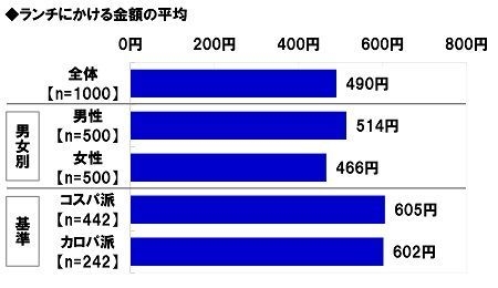 ランチにかける金額の平均