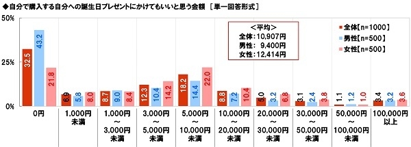 自分で購入する自分への誕生日プレゼントにかけてもいいと思う金額