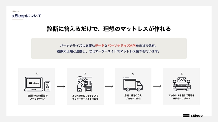 診断に答えるだけで、理想のマットレスが作れる