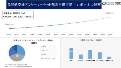 民間航空機アフターマーケット部品市場調査の発展、傾向、需要、成長分析および予測2023―2035年