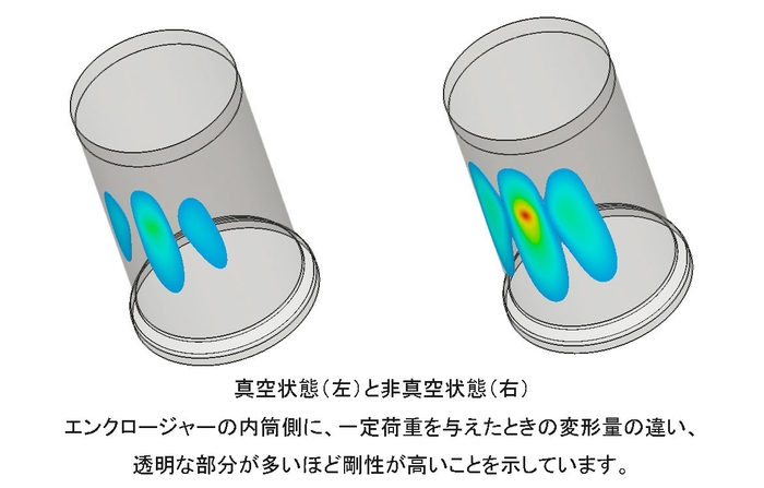 真空状態と非真空状態