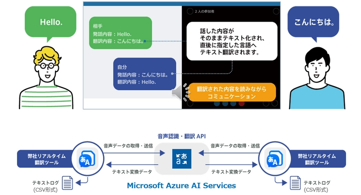 フェアユース株式会社のリアルタイム翻訳ツール 「Real Time Translator」オーバーレイ(字幕表示)機能に 関する米国特許(Patent No: US 12,147,723 B2)を取得