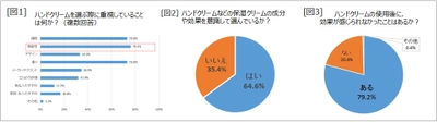 20～39歳の女性226人に聞いた 「ハンドクリームの意識調査」レポート結果を発表！ - 皮膚科医おすすめの成分は“尿素” -