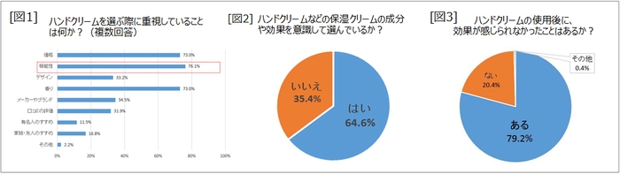 ハンドクリームの成分や効果への意識