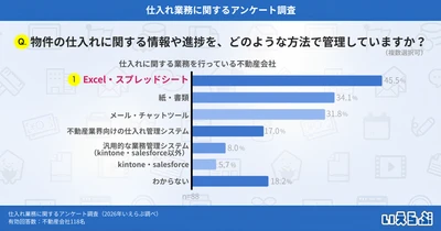 不動産会社の約半数が仕入れ業務の「物件探し」に負担、管理方法はExcelや紙・書類が中心｜いえらぶ調べ