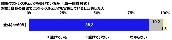 職場でストレスチェックを受けているか