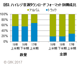 図2. ハイレゾ音源ダウンロード フォーマット別構成比