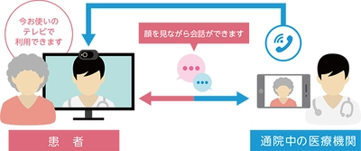テレビを通じて自宅が病室に　 AI・IoTを活用した在宅医療支援サービス 「Smart Home Medical Care」を 全国の医療機関向けに提供開始