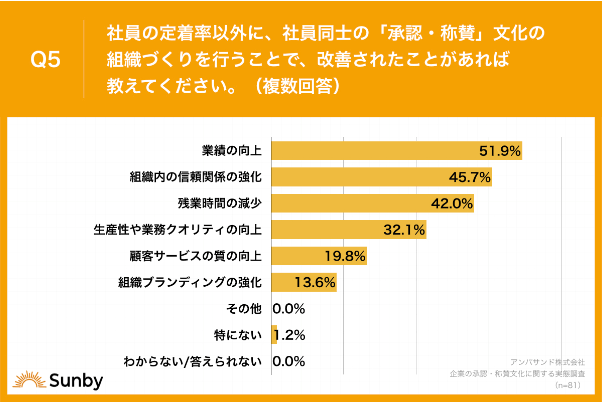 調査 Q5