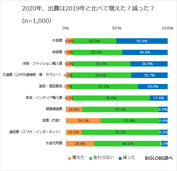 2020年、出費は2019年と比べて増えた?減った?