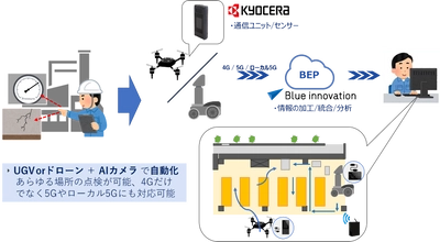 5G通信デバイスを利用した ドローン新規ソリューションを共同開発