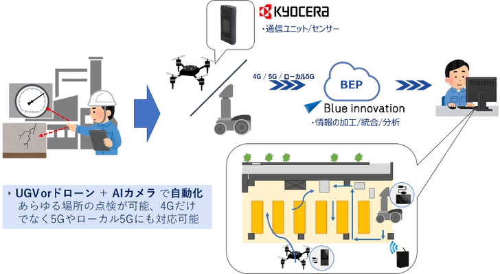 5G通信デバイスを利用した ドローン新規ソリューションを共同開発