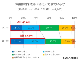 働き方改革で「有給休暇を取得できている」約1割増 　BIGLOBEが「働き方に関する意識調査2019」第1弾を発表 ～有給休暇ですることは「国内旅行」5割、 「のんびり過ごす」4割弱に～