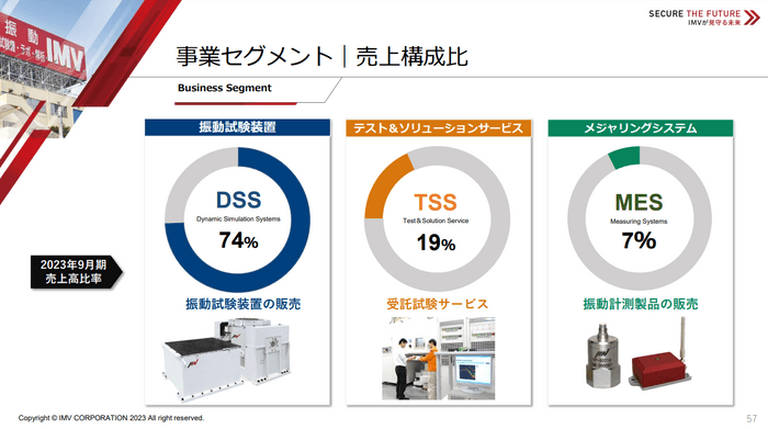 セグメント別売上高構成比