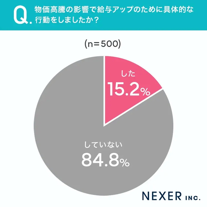 物価高騰の影響で給与アップのために具体的な行動をしたか?