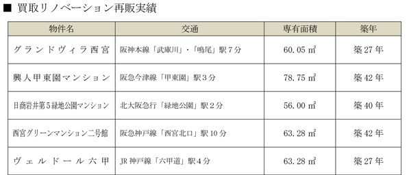 買取リノベーション再販実績