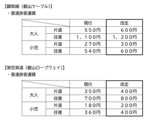 叡山ケーブル・ロープウェイの旅客運賃改定の実施について
