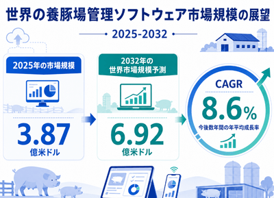 図. 世界の養豚場管理ソフトウェア市場規模