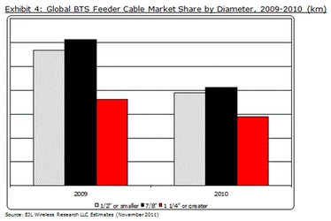 フィーダーケーブルの世界市場、2010年の出荷量は29.4%の落ち込み - 銅製外部導体ケーブルが依然として優先ソリューション