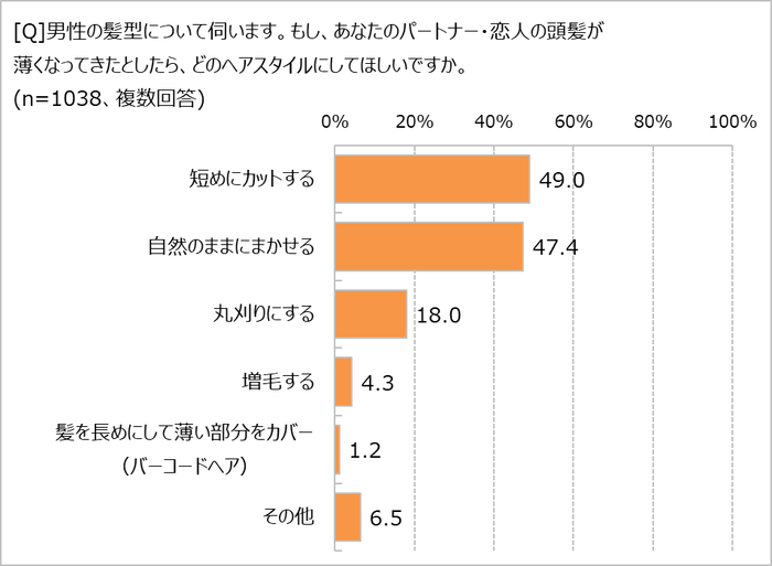 パートナーの髪が薄くなったら？