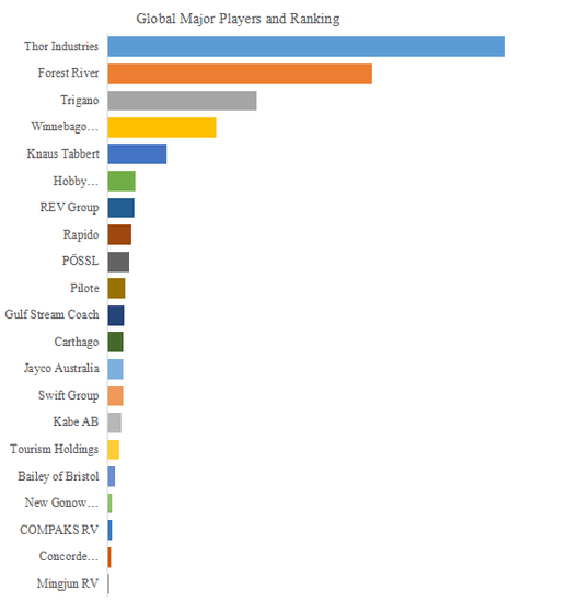 上記の図表／データは、YHResearchの最新レポート「グローバルRV車のトップ会社の市場シェアおよびランキング 2025」