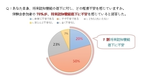 Q：あなた自身、将来認知機能の低下に対し、どの程度不安を感じていますか。