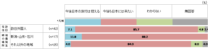 災害経験後の訪日意向