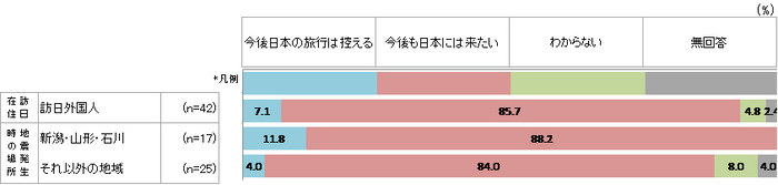 災害経験後の訪日意向